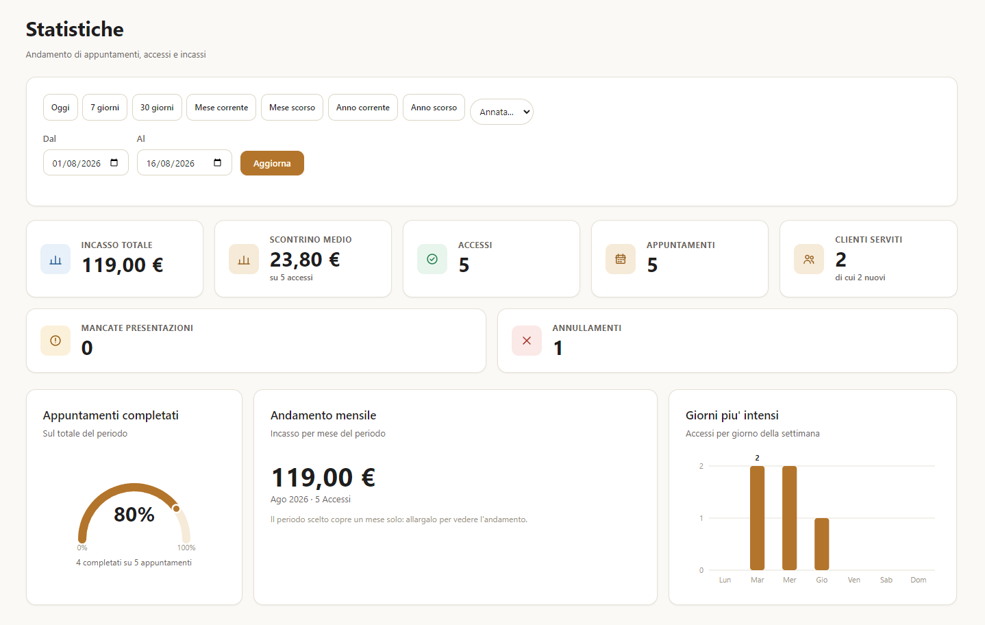 Statistiche operative di Barber Manager con accessi, appuntamenti e grafici