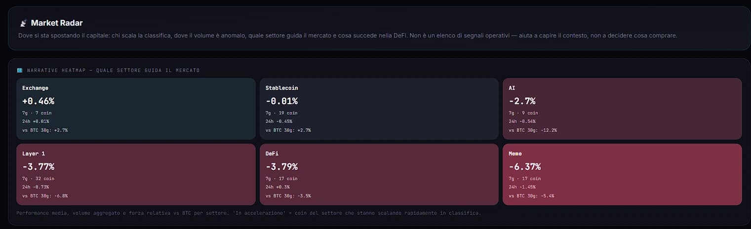 Market Radar del Trading Research Engine con confronto tra settori del mercato